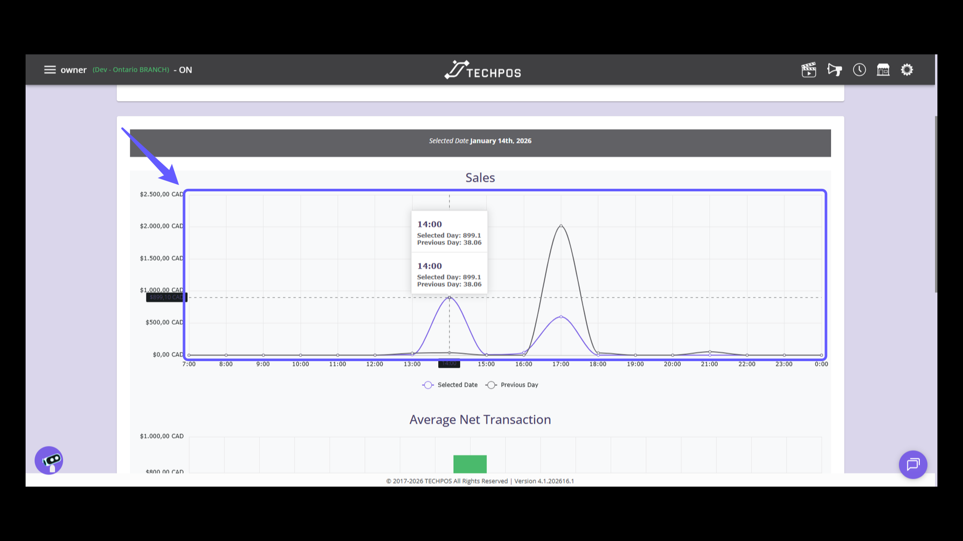 Analyze Sales Data by hour.