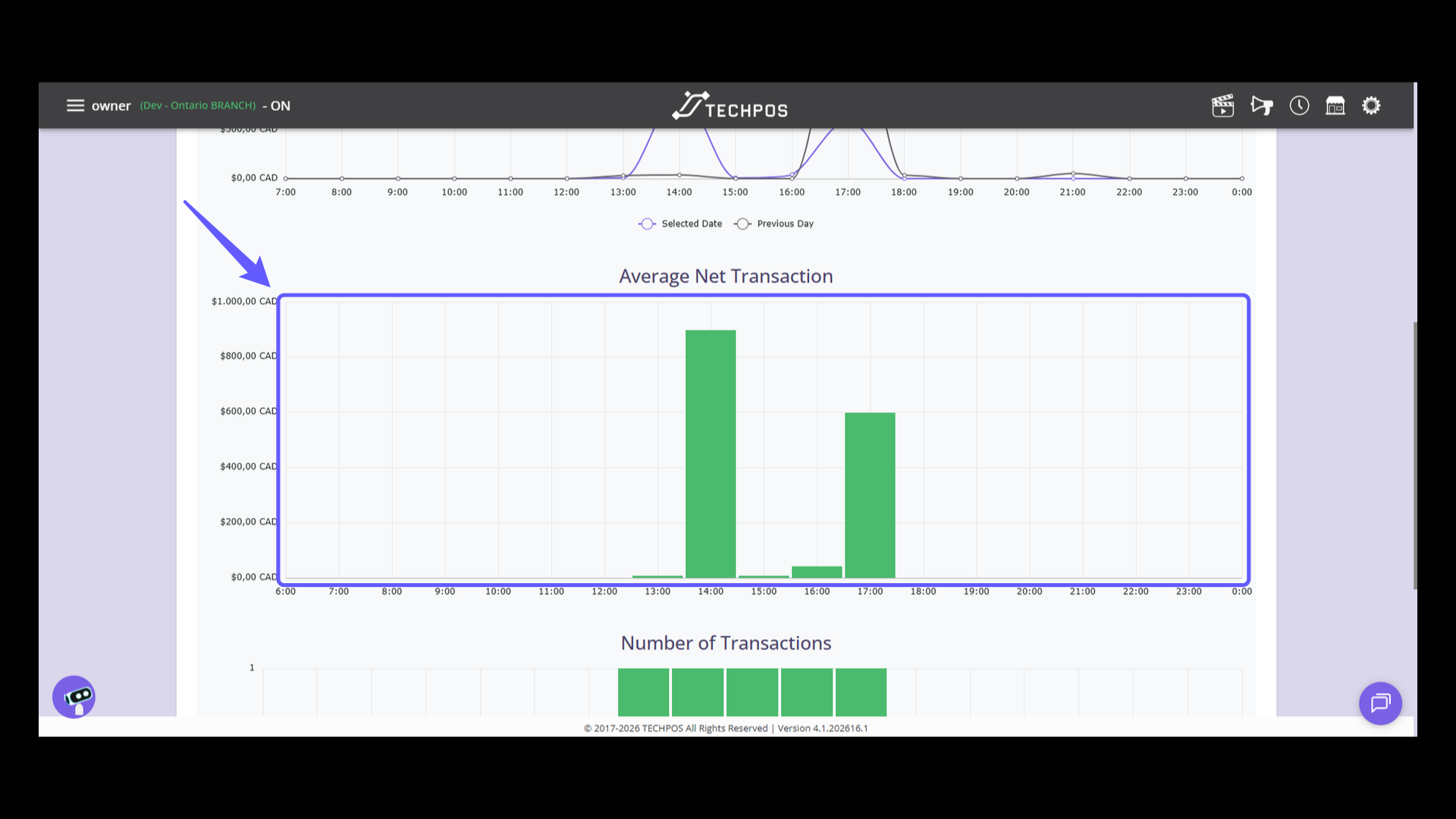 The Average Net Transactions